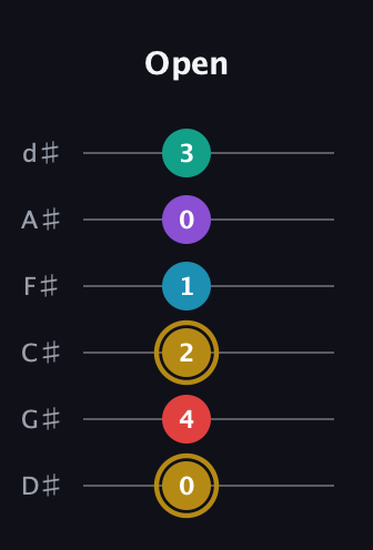 D♯ Major 6th Sharp 9th guitar tab — Open (0 4 2 1 0 3) in Half-Step Down (E♭A♭D♭G♭B♭E♭)