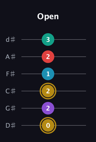 D♯ Major 6th Sharp 9th guitar tab — Open (0 2 2 1 2 3) in Half-Step Down (E♭A♭D♭G♭B♭E♭)