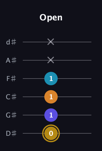 D♯ Major 7th Flat 5th guitar tab — Open (0 1 1 1 x x) in Half-Step Down (E♭A♭D♭G♭B♭E♭)
