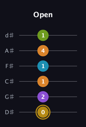 D♯ Major 7th Flat 9th guitar tab — Open (0 2 1 1 4 1) in Half-Step Down (E♭A♭D♭G♭B♭E♭)