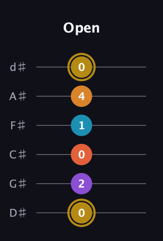 D♯ Major 7th Sharp 13th guitar tab — Open (0 2 0 1 4 0) in Half-Step Down (E♭A♭D♭G♭B♭E♭)