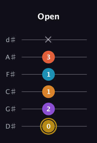 D♯ Major 7th Sharp 13th guitar tab — Open (0 2 1 1 3 x) in Half-Step Down (E♭A♭D♭G♭B♭E♭)