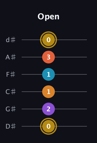 D♯ Major 7th Sharp 13th guitar tab — Open (0 2 1 1 3 0) in Half-Step Down (E♭A♭D♭G♭B♭E♭)