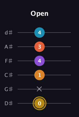 D♯ Major 7th Sharp 13th guitar tab — Open (0 x 1 4 3 4) in Half-Step Down (E♭A♭D♭G♭B♭E♭)