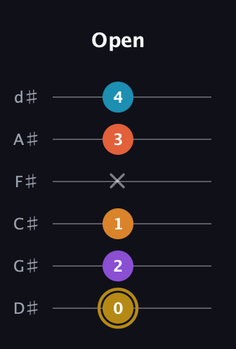 D♯ Major 7th Sharp 13th guitar tab — Open (0 2 1 x 3 4) in Half-Step Down (E♭A♭D♭G♭B♭E♭)