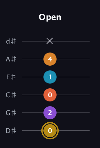 D♯ Major 7th Sharp 13th guitar tab — Open (0 2 0 1 4 x) in Half-Step Down (E♭A♭D♭G♭B♭E♭)