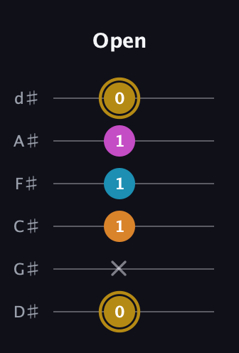 D♯ Major 7th Sharp 5th guitar tab — Open (0 x 1 1 1 0) in Half-Step Down (E♭A♭D♭G♭B♭E♭)
