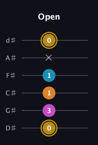 D♯ Major 7th Sharp 5th guitar tab — Open (0 3 1 1 x 0) in Half-Step Down (E♭A♭D♭G♭B♭E♭)