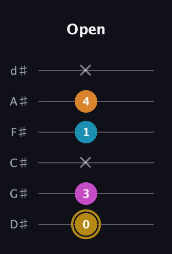 D♯ Major 7th Sharp 5th guitar tab — Open (0 3 x 1 4 x) in Half-Step Down (E♭A♭D♭G♭B♭E♭)