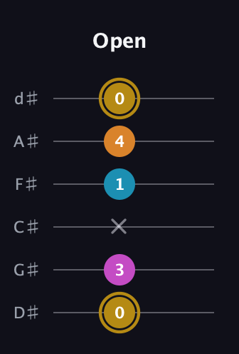D♯ Major 7th Sharp 5th guitar tab — Open (0 3 x 1 4 0) in Half-Step Down (E♭A♭D♭G♭B♭E♭)