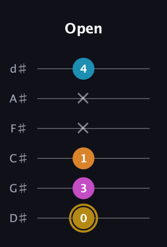 D♯ Major 7th Sharp 5th guitar tab — Open (0 3 1 x x 4) in Half-Step Down (E♭A♭D♭G♭B♭E♭)