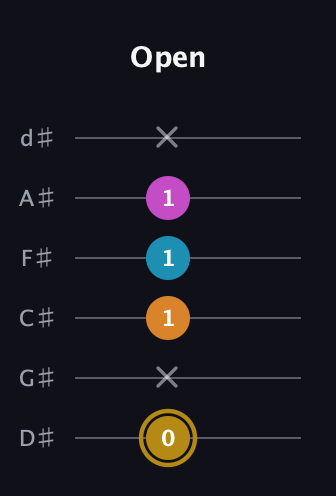 D♯ Major 7th Sharp 5th guitar tab — Open (0 x 1 1 1 x) in Half-Step Down (E♭A♭D♭G♭B♭E♭)