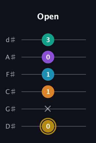 D♯ Major 7th Sharp 9th guitar tab — Open (0 x 1 1 0 3) in Half-Step Down (E♭A♭D♭G♭B♭E♭)