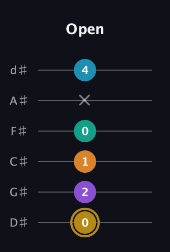D♯ Major 7th Sharp 9th guitar tab — Open (0 2 1 0 x 4) in Half-Step Down (E♭A♭D♭G♭B♭E♭)