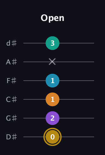 D♯ Major 7th Sharp 9th guitar tab — Open (0 2 1 1 x 3) in Half-Step Down (E♭A♭D♭G♭B♭E♭)