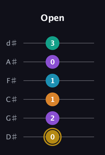 D♯ Major 7th Sharp 9th guitar tab — Open (0 2 1 1 0 3) in Half-Step Down (E♭A♭D♭G♭B♭E♭)