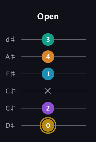 D♯ Major 7th Sharp 9th guitar tab — Open (0 2 x 1 4 3) in Half-Step Down (E♭A♭D♭G♭B♭E♭)