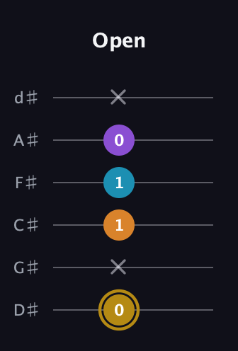D♯ Major 7th guitar tab — Open (0 x 1 1 0 x) in Half-Step Down (E♭A♭D♭G♭B♭E♭)