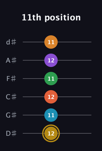 D♯ Major 9th Sharp 13th guitar tab — 11th position (12 11 12 11 12 11) in Half-Step Down (E♭A♭D♭G♭B♭E♭)