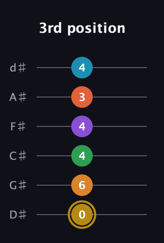 D♯ Major 9th Sharp 13th guitar tab — 3rd position (0 6 4 4 3 4) in Half-Step Down (E♭A♭D♭G♭B♭E♭)