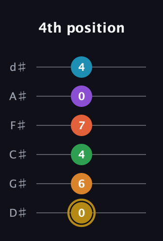 D♯ Major 9th Sharp 13th guitar tab — 4th position (0 6 4 7 0 4) in Half-Step Down (E♭A♭D♭G♭B♭E♭)