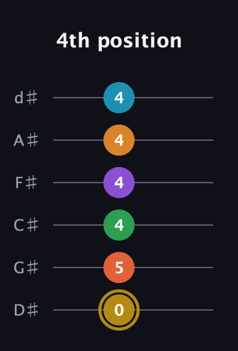 D♯ Major 9th Sharp 13th guitar tab — 4th position (0 5 4 4 4 4) in Half-Step Down (E♭A♭D♭G♭B♭E♭)