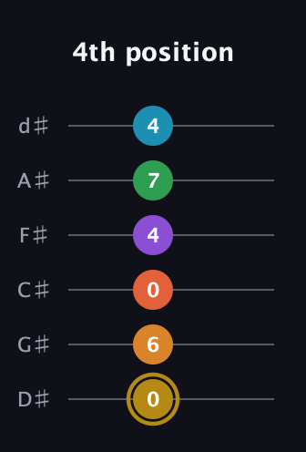 D♯ Major 9th Sharp 13th guitar tab — 4th position (0 6 0 4 7 4) in Half-Step Down (E♭A♭D♭G♭B♭E♭)