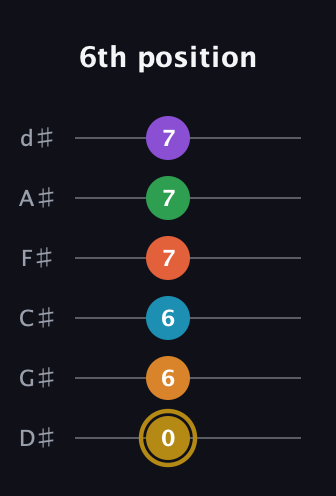 D♯ Major 9th Sharp 13th guitar tab — 6th position (0 6 6 7 7 7) in Half-Step Down (E♭A♭D♭G♭B♭E♭)