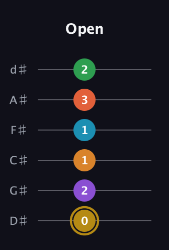 D♯ Major 9th Sharp 13th guitar tab — Open (0 2 1 1 3 2) in Half-Step Down (E♭A♭D♭G♭B♭E♭)