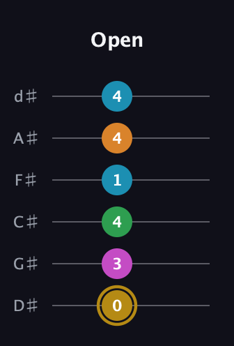 D♯ Major 9th Sharp 5th guitar tab — Open (0 3 4 1 4 4) in Half-Step Down (E♭A♭D♭G♭B♭E♭)