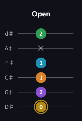D♯ Major 9th guitar tab — Open (0 2 1 1 x 2) in Half-Step Down (E♭A♭D♭G♭B♭E♭)