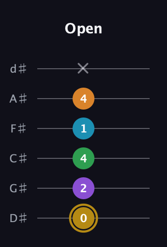 D♯ Major 9th guitar tab — Open (0 2 4 1 4 x) in Half-Step Down (E♭A♭D♭G♭B♭E♭)