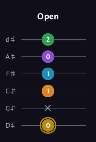 D♯ Major 9th guitar tab — Open (0 x 1 1 0 2) in Half-Step Down (E♭A♭D♭G♭B♭E♭)