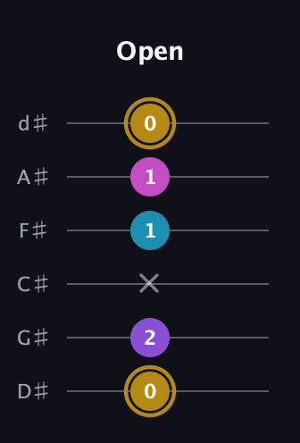 D♯ Major Flat 13th guitar tab — Open (0 2 x 1 1 0) in Half-Step Down (E♭A♭D♭G♭B♭E♭)