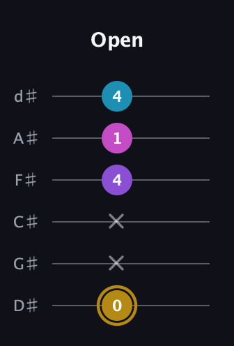 D♯ Major Flat 13th guitar tab — Open (0 x x 4 1 4) in Half-Step Down (E♭A♭D♭G♭B♭E♭)