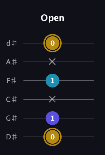 D♯ Major Flat 5th guitar tab — Open (0 1 x 1 x 0) in Half-Step Down (E♭A♭D♭G♭B♭E♭)