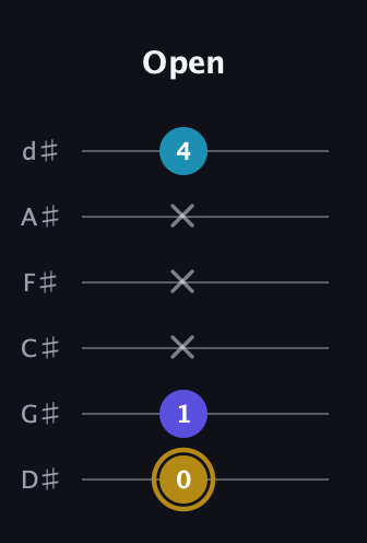 D♯ Major Flat 5th guitar tab — Open (0 1 x x x 4) in Half-Step Down (E♭A♭D♭G♭B♭E♭)