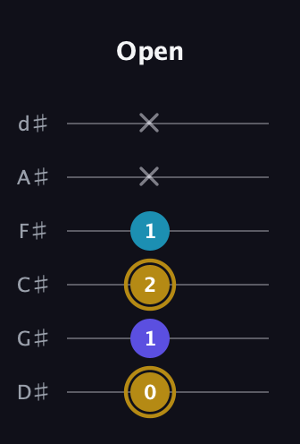 D♯ Major Flat 5th guitar tab — Open (0 1 2 1 x x) in Half-Step Down (E♭A♭D♭G♭B♭E♭)