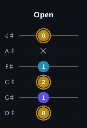 D♯ Major Flat 5th guitar tab — Open (0 1 2 1 x 0) in Half-Step Down (E♭A♭D♭G♭B♭E♭)