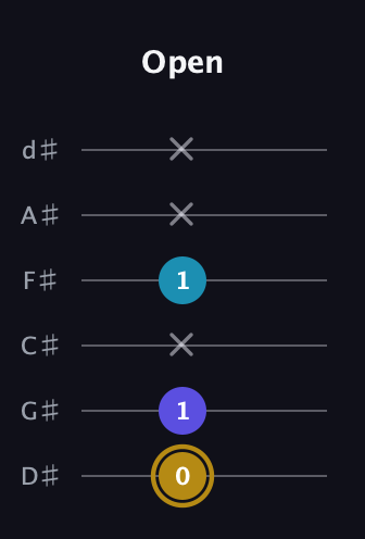 D♯ Major Flat 5th guitar tab — Open (0 1 x 1 x x) in Half-Step Down (E♭A♭D♭G♭B♭E♭)