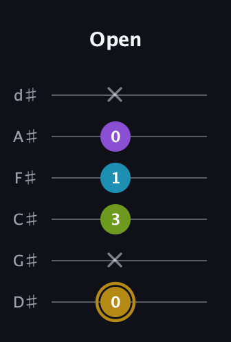 D♯ Major Flat 9th guitar tab — Open (0 x 3 1 0 x) in Half-Step Down (E♭A♭D♭G♭B♭E♭)
