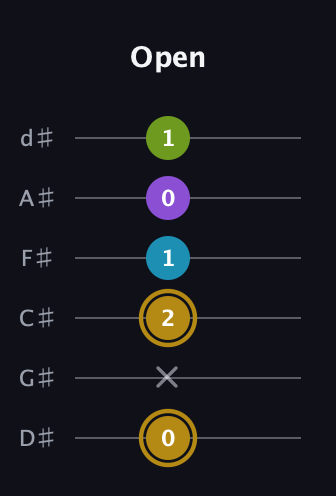D♯ Major Flat 9th guitar tab — Open (0 x 2 1 0 1) in Half-Step Down (E♭A♭D♭G♭B♭E♭)