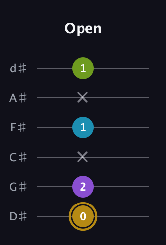 D♯ Major Flat 9th guitar tab — Open (0 2 x 1 x 1) in Half-Step Down (E♭A♭D♭G♭B♭E♭)