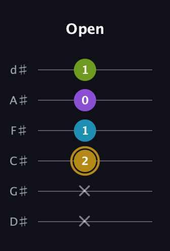 D♯ Major Flat 9th guitar tab — Open (x x 2 1 0 1) in Half-Step Down (E♭A♭D♭G♭B♭E♭)