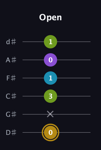 D♯ Major Flat 9th guitar tab — Open (0 x 3 1 0 1) in Half-Step Down (E♭A♭D♭G♭B♭E♭)