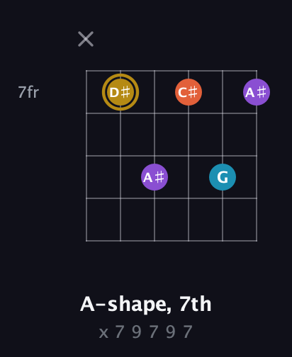 D♯ Major Sharp 13th guitar chord — A-shape, 7th (x 7 9 7 9 7) fretboard diagram in Half-Step Down (E♭A♭D♭G♭B♭E♭)