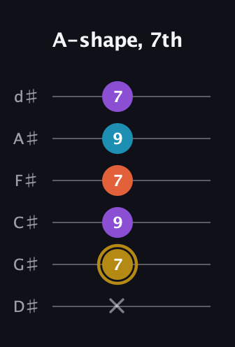 D♯ Major Sharp 13th guitar tab — A-shape, 7th (x 7 9 7 9 7) in Half-Step Down (E♭A♭D♭G♭B♭E♭)