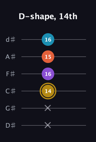 D♯ Major Sharp 13th guitar tab — D-shape, 14th (x x 14 16 15 16) in Half-Step Down (E♭A♭D♭G♭B♭E♭)