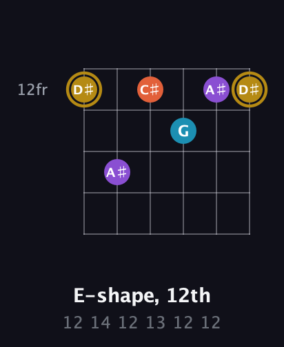 D♯ Major Sharp 13th guitar chord — E-shape, 12th (12 14 12 13 12 12) fretboard diagram in Half-Step Down (E♭A♭D♭G♭B♭E♭)