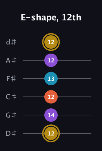 D♯ Major Sharp 13th guitar tab — E-shape, 12th (12 14 12 13 12 12) in Half-Step Down (E♭A♭D♭G♭B♭E♭)